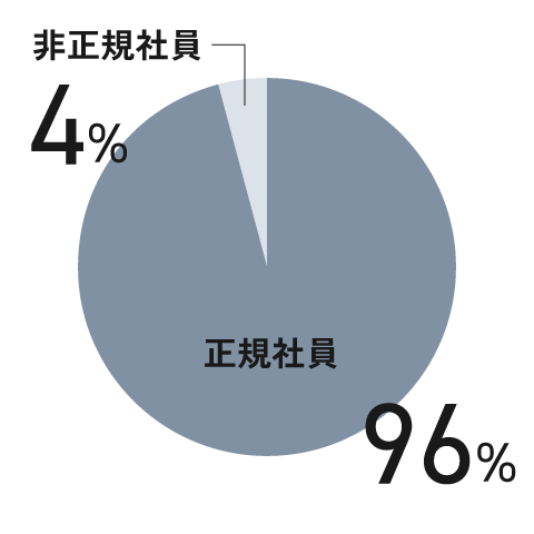 正規社員96%、非正規社員4%