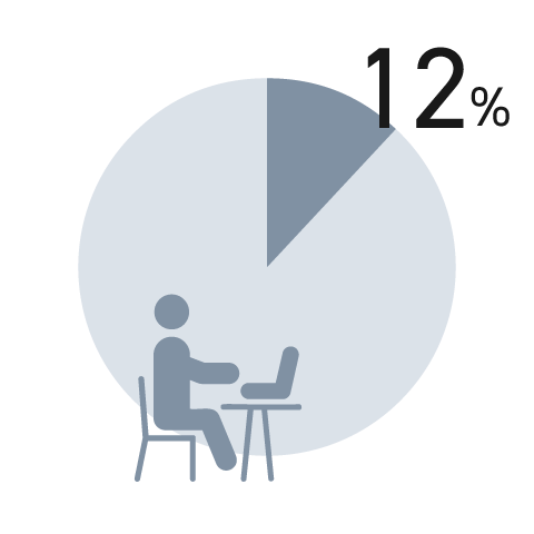 離職率12%